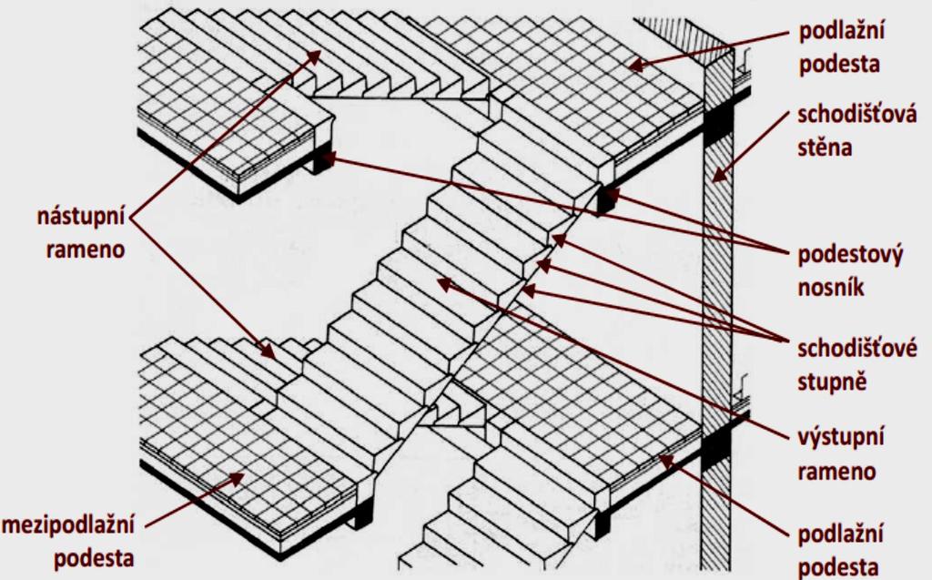 strana 10 JEDNOTLIVÉ KONSTRUKČNÍ ČÁSTI Podlažní podesta Schodišťová stěna Nástupní rameno Podestový nosník Schodišťové stupně Výstupní