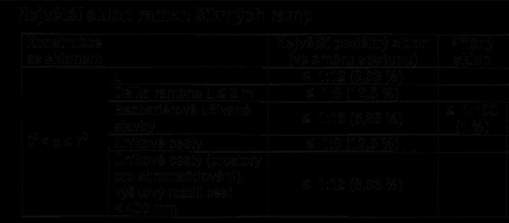 Remeš, 2014 strana 75 ŠIKMÉ RAMPY - ČSN 734130 Šikmá rampa je stavební