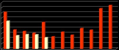 Strana č. 5 Tab.č.3 Porovnání Nově hlášených a vyřazených UOZ v daném měsíci mezi roky 2011 a 2010.