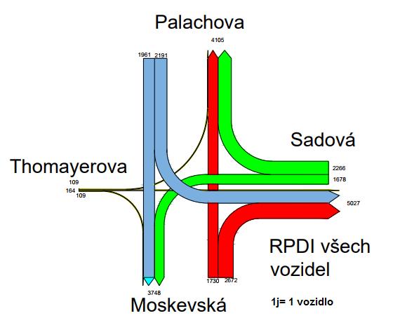 Obrázek 15 Zátěžový diagram ročních průměrných