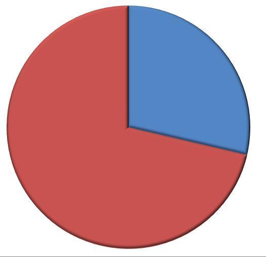 Loupeže roku 2004 a 2012 zjištěné TČ v roce 2012 523 skutků Tato trestná činnost kulminovala v roce 2004, kdy bylo zjištěno 1825 skutků, v roce 2012 bylo zjištěno 523 skutků této