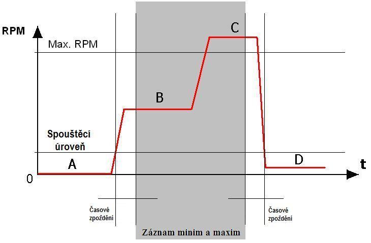 2.2 Fáze měření A - aktuální měřené otáčky nepřesáhly Spouštěcí úroveň. Měřené hodnoty (OTACKY MIN / MAX, VYKON MIN / MAX) odpovídají naměřeným hodnotám z předcházejícího provozu.