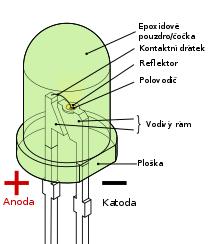 LED dioda (light emiting diod) Pokud elektron rekombinuje s dírou, je k tomu potřeba energie (viz.