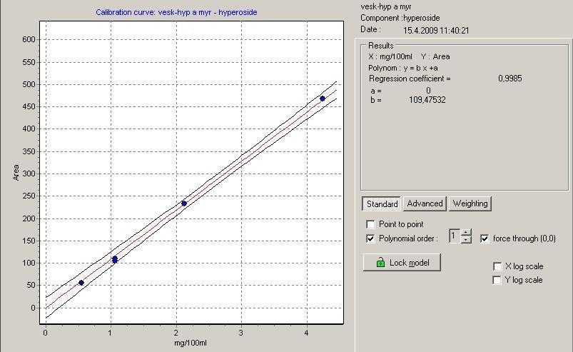 4.5.2 Kalibrační křivky Kalibrační křivky jsou vytvořeny podle rovnice y = bx + a y = plocha x = koncentrace v