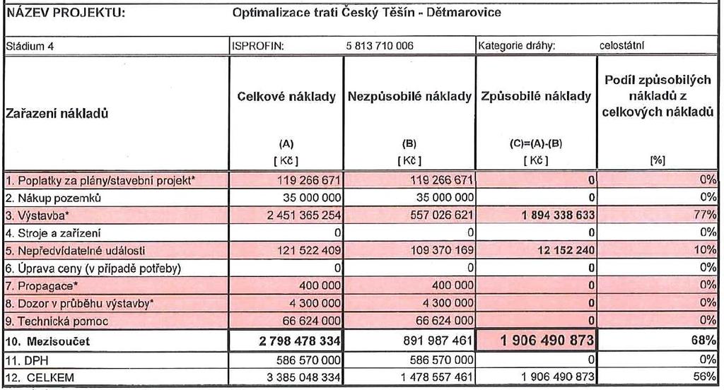 5) PLÁNOVANÝ ROZPOČET PROJEKTU 6) PLÁNOVANÝ HARMONOGRAM PRACÍ 3 3 V harmonogramu uvedená data odpovídají údajům ze schválené žádosti o podporu.