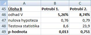 Test o rozptylu (úloha B) Postup (podrobný popis a vzorce viz. teorie-jednovyberovy test.pdf): Pro lepší představu odhadneme variační koeficient (V) z dat.