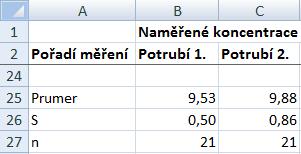 Vidíme, že průměrná koncentrace v obou potrubích je menší než 10 µg/l.