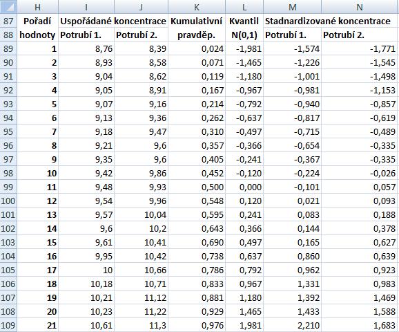 Postup: Ověření normality Q-Q grafy 1 Naměřené hodnoty v jednotlivých potrubích musíme nejdříve vzestupně uspořádat: Zkopírujeme naměřené hodnoty do nové oblasti (jinak bychom ztratili původní