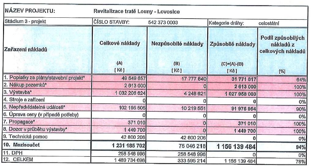 5) PLÁNOVANÝ ROZPOČET PROJEKTU 6) PLÁNOVANÝ HARMONOGRAM PRACÍ 3 3 V harmonogramu uvedená data odpovídají údajům ze schválené žádosti o podporu.