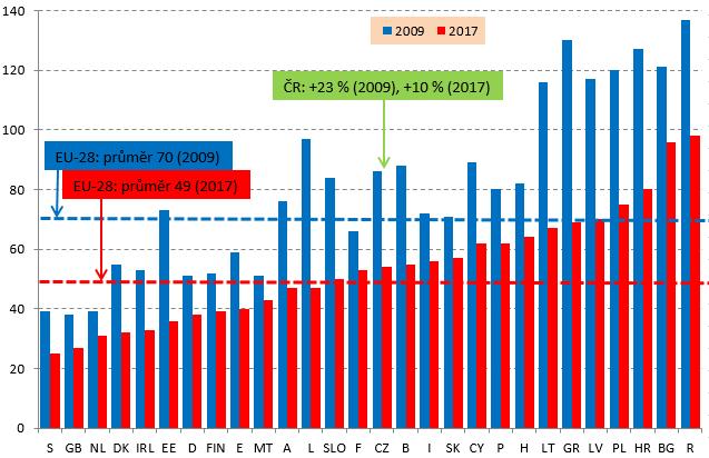 Zdroj: European Commision Obr. 3: Porovnání vývoje počtu usmrcených na 1 mil. obyvatel v státech EU v roce 2009 a 2017 Dle výsledků zveřejněných Evrpskou komisí 10. 4.