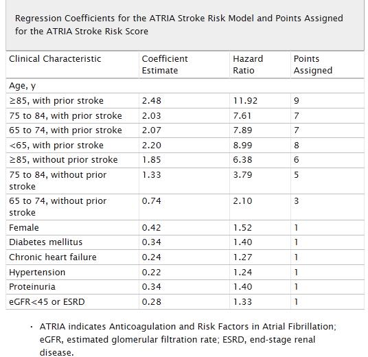 Riziková stratifikace TE - CHA 2 DS 2 -VASc skóre ATRIA skóre: umožní lepší predikci
