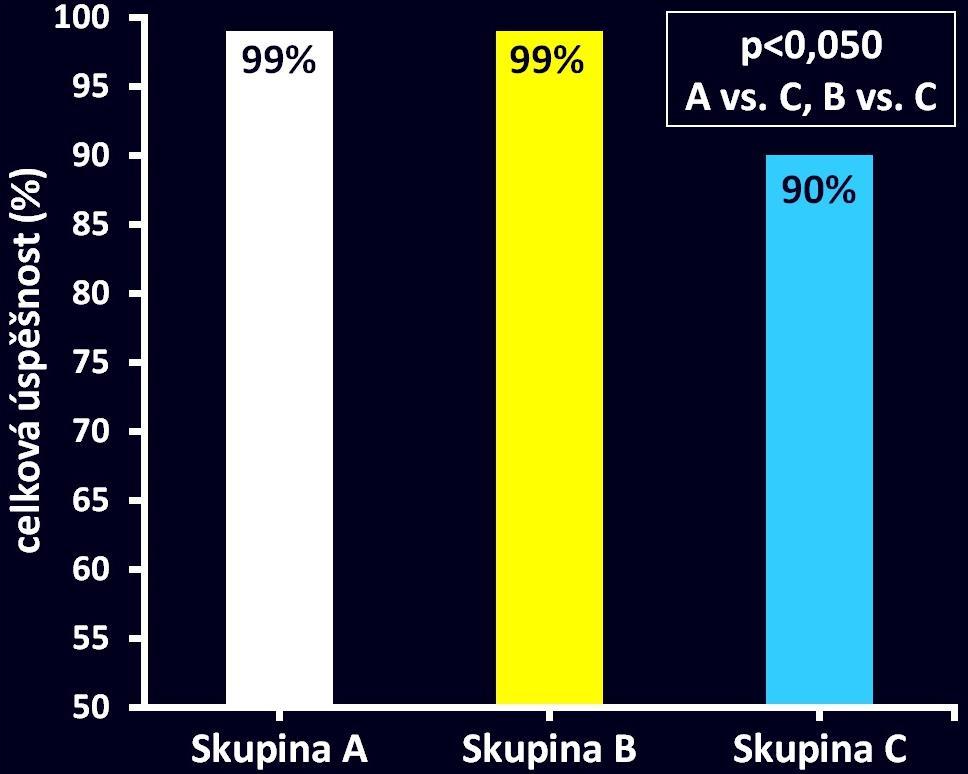 CELKOVÁ ÚSPĚŠNOST Skupina A plná USG navigace