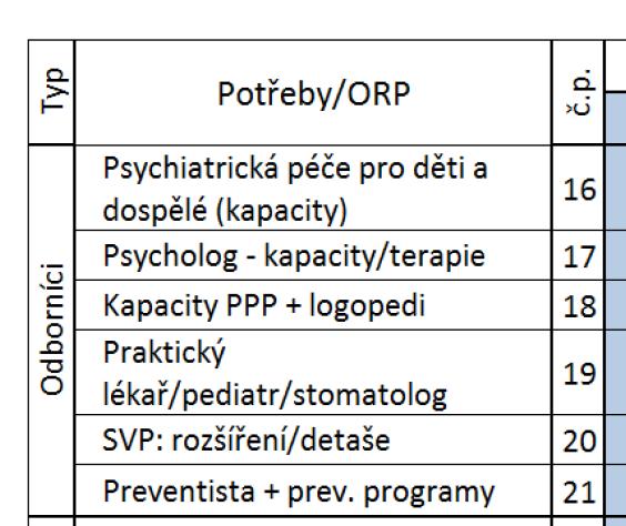 potřeb: podklad k SPRSS