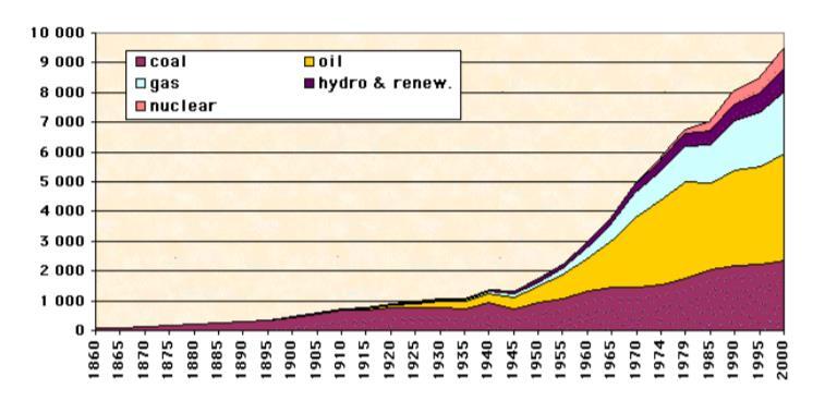 Celková spotřeba energie Graf celkové spotřeby energie od roku 1860 S každou změnou od počátku lidského vývoje přicházel nárůst ve využívání energie.