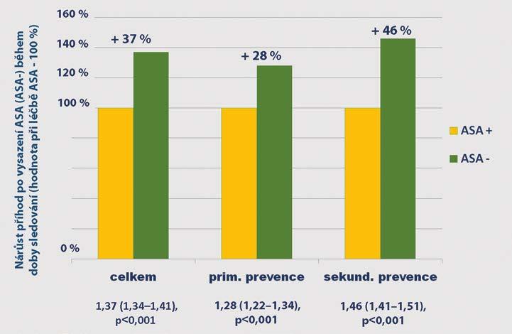 s placebem (podle citace 1) je nedávná práce z NEJM, kdy virové infekce, zejména virem influenze B až šestinásobně zvýší vzestup cévních příhod, zejm.
