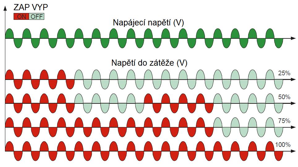 Spínání dávkou pulsů (BF - burst firing) Spínání tyristoru řídí elektronika modulu, spíná se v nule napětí pro minimalizaci emise rušení.