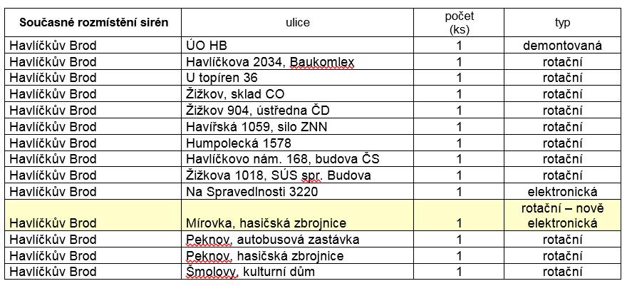 6.5. Sirény V současné době je ve městě Havlíčkův Brod a okolí využíváno 13ks sirén, z toho 1ks sirény je elektronická.