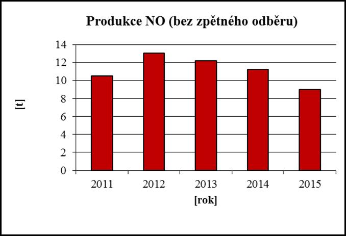 Graf 2: Produkce nebezpečných odpadů (se zpětným odběrem) Graf 3: Produkce nebezpečných odpadů (bez zpětného odběru) Nebezpečné odpady (Graf 2 a 3) se vyskytují v malém množství a ve sledovaných