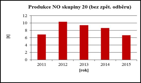 Komunální odpady (Graf 4) jsou odpady, které vznikají občanům. V katalogu odpadů jsou řazeny podle prvního dvojčíslí jde o skupinu 20. Klesající tendence je způsobena zejména úbytkem kovového odpadu.