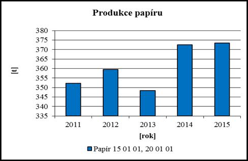 Graf 11: Produkce papíru V roce 2011 bylo množství papíru 352,191 t s mírným nárůstem, v roce 2015 je množství 373,467 t.