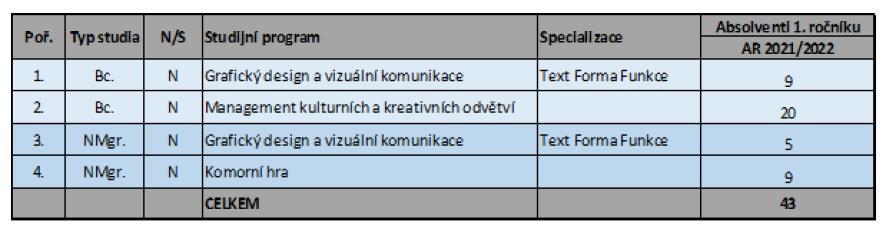 Nové SP Důležitý je celkový počet studentů, nikoliv jejich rozložení do jednotlivých studijních programů. (např.