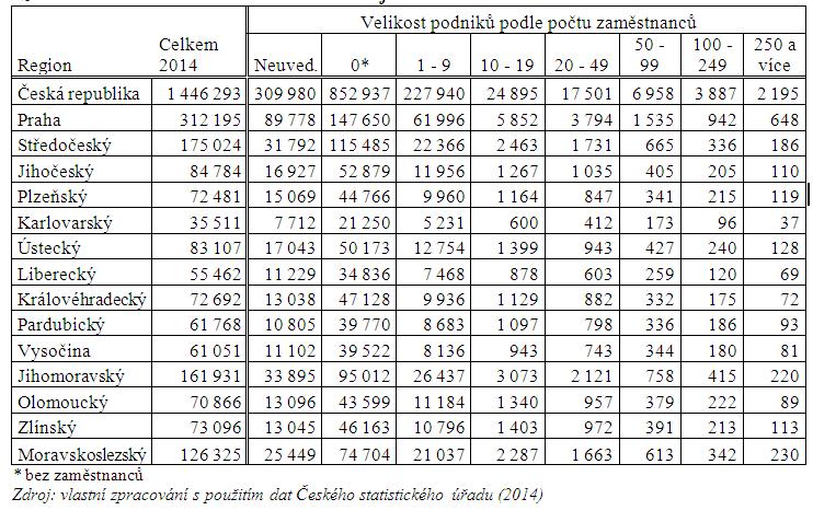 Organizační struktura národního hospodářství ČR za statistické jednotky typu ekonomicky aktivní podnik podle