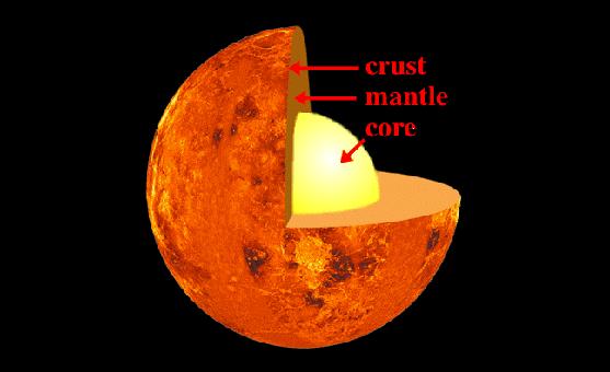 Vnitřní struktura planety Předpokládá se, že Venuše má kovové jádro o poloměru zhruba 3000 km. Většinu průřezu planety zabírá její plášť. Narozdíl od Země má Venuše jen nepatrné magnetické pole.