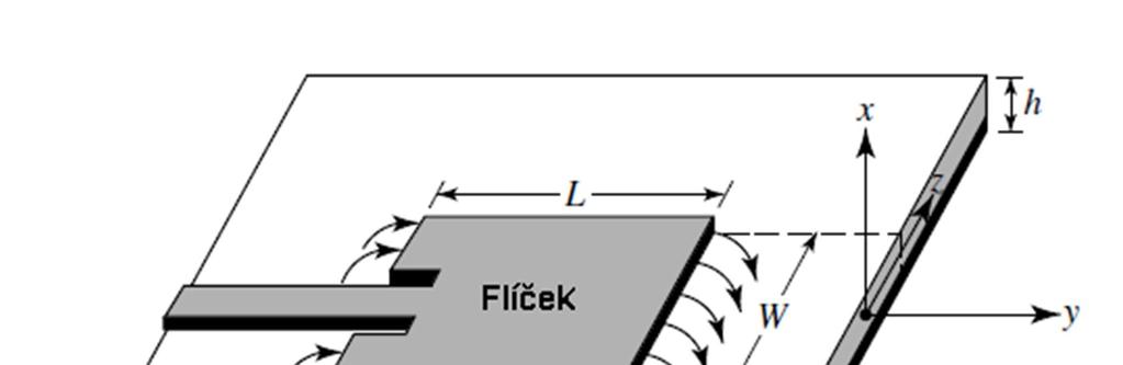 2.1 Charakteristické vlastnosti Mikropáskové antény se skládají z velmi tenkého