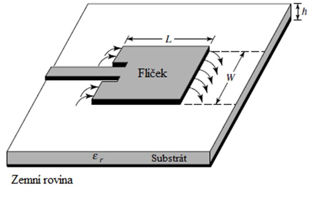 2.2 Metody napájení Pro napájení flíčku lze použít kontaktní napájení (mikropáskovou napájecí linkou či koaxiální sondou) nebo napájení zprostředkované elektromagnetickou vazbou (vazební štěrbinou či