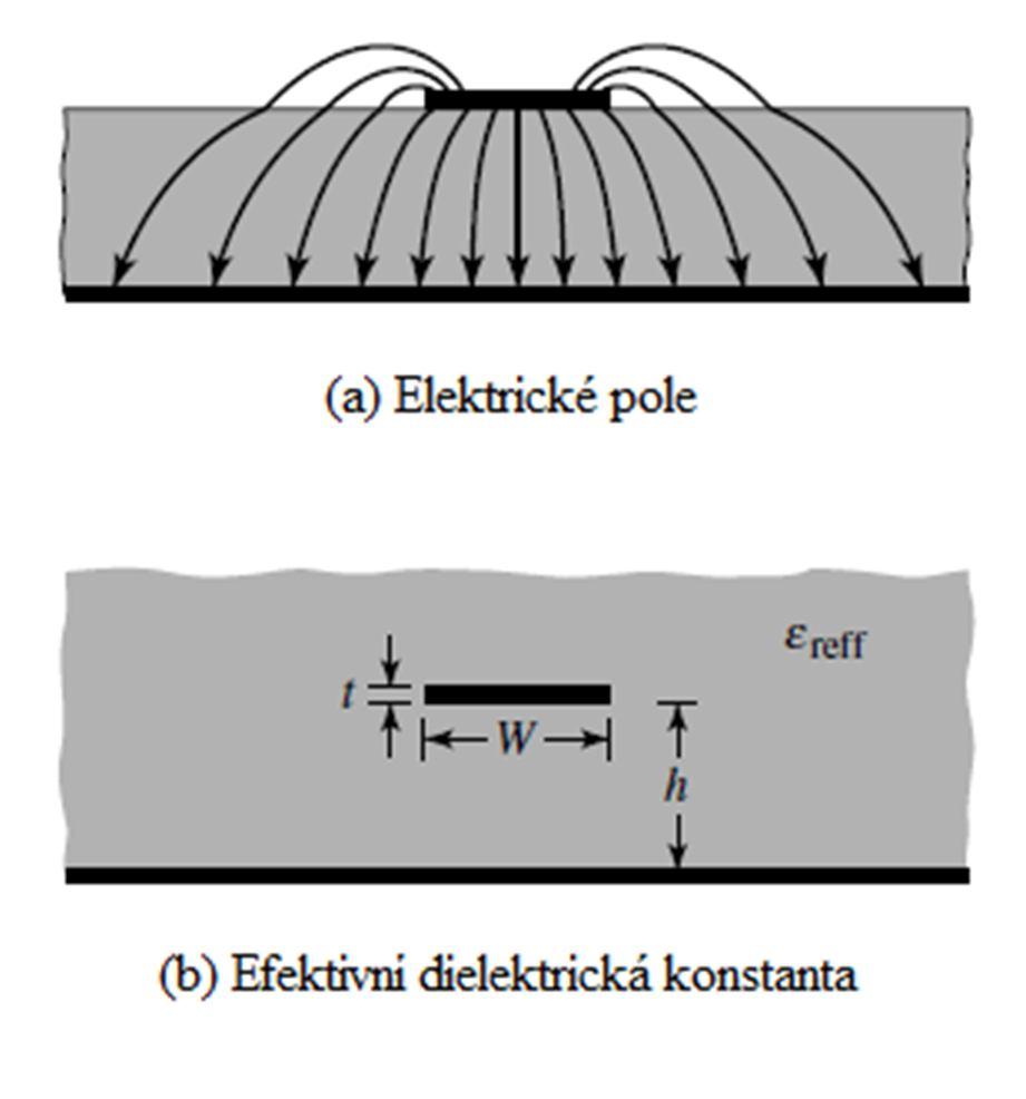 Obr. 3.1 Siločáry elektrického pole a geometrie efektivní dielektrické konstanty Výchozí hodnota efektivní dielektrické konstanty je označována jako statická hodnota a je dána vztahem ε = + 1 + 12 (3.