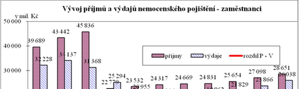 Pojistné vybrané za skupinu zaměstnanců v minulých letech vysoce převyšovalo výdaje na vyplacené nemocenské dávky pro tyto pojištěnce.