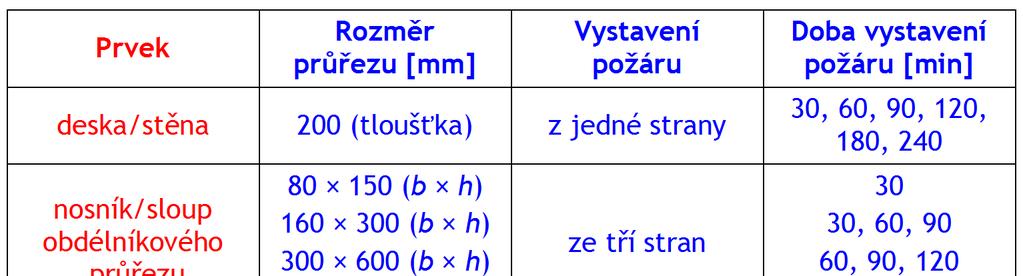 Teplotní profily Teplotní profily průřezů betonových prvků