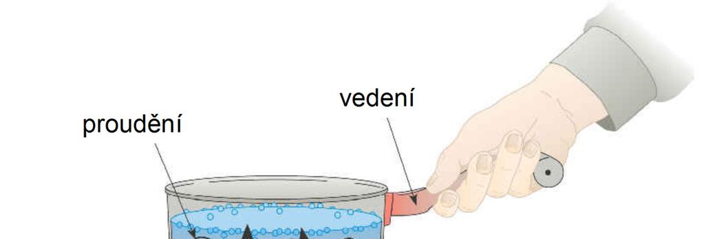 Sdílení tepla Přenos energie ve formě tepla,