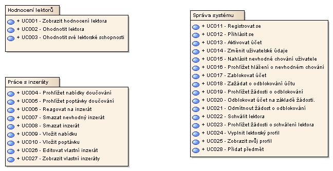 Kapitola 3 Analýza Původně byl definován i uživatel Zájemce o doučování, ale nakonec od něj bylo odstoupeno, jelikož všechny jeho funkcionality by měly mít i další role, které jsou všechny