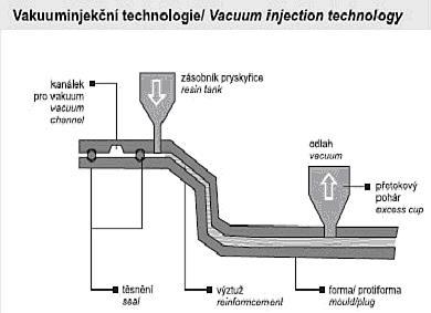 Výhodou této technologie je díky nižším tlakům (0.4-1 bar) možnost konstruovat formy méně robustní, což umožňuje výrobu i větších dílců.