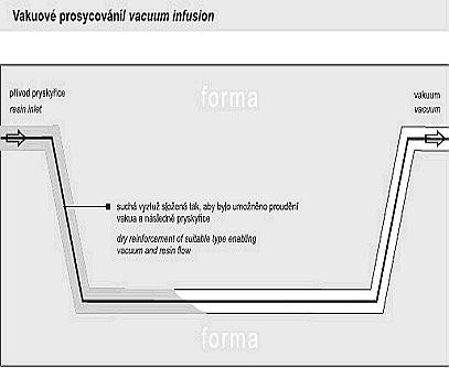 1) Vakuové prosycování s pružnou vrchní částí formy rozprostření pryskyřice,