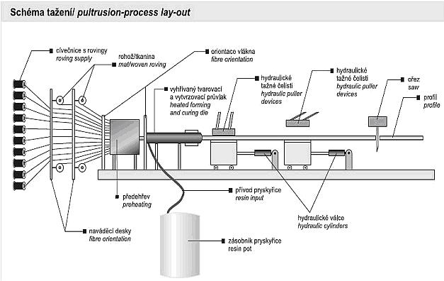 Tažení (pultruze) Touto metodou lze vyrábět velmi efektivně kontinuelním