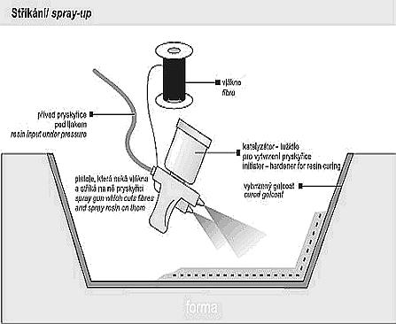 Stříkání Gelcoat: pohledová vrstva Lisování za studena Výztuž: skleněná kontinuální, Spheretex (exp.