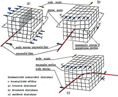 UTB ve Zlíně, Fakulta technologická 16 Bodové vakance, interstice, substituce Čárové hranové, šroubové Plošné hranice zrn, subzrn, dvojčatění, vrstvené vady Prostorové hranice krystalu, amorfní