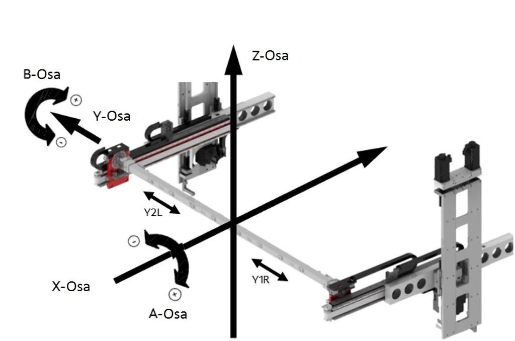 UTB ve Zlíně, Fakulta technologická 47 Obr. 43 Osy mezioperační mechanizace linky GRS [17] 6.