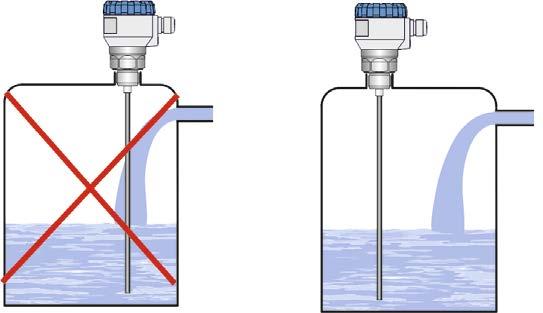 MIMO DOSAH PLNĚNÍ Nedoporučujeme instalovat hladinoměr v, nebo nad místem plnění. Může docházet k ovlivnění měření vtékajícím médiem a nikoliv k měření hladiny materiálu. všechny typy Obr.
