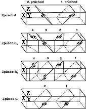 9: A B A B C C vyšší úroveň deformace ve směrech os X, Y minimální deformace ve směru osy Z vyšší