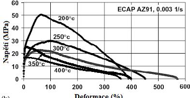 Obr. 39 Závislost pevnosti slitiny AZ31 na velikosti zrna [21] Z průběhu tahových diagramů (obr. 34 37) i při porovnání grafů na obr. 38 a obr.