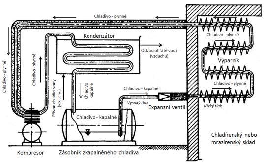 ) Výroba a manipulace z chlazenými potravinami riziková Nutné důsledné dodržování správné výrobní a hygienické praxe (GMP/GHP) Uplatňování preventivních