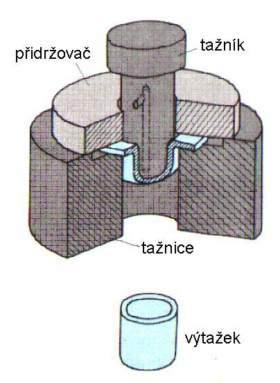 Princip tažení