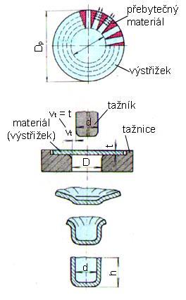 Tažení válcové nádoby přístřih (kruhový - rondel) se protahuje mezi tažnicí a tažníkem materiál se musí přemístit (ve