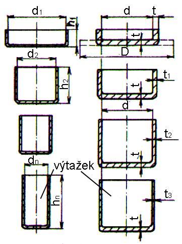 Postupové tažení hlubší a složitější tvary výtažků