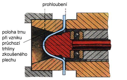 Zkouška plechů hloubení