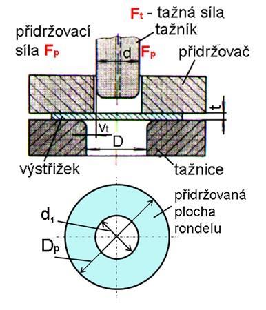 Plocha polotovaru pod přidržovačem - prvý tah D p.