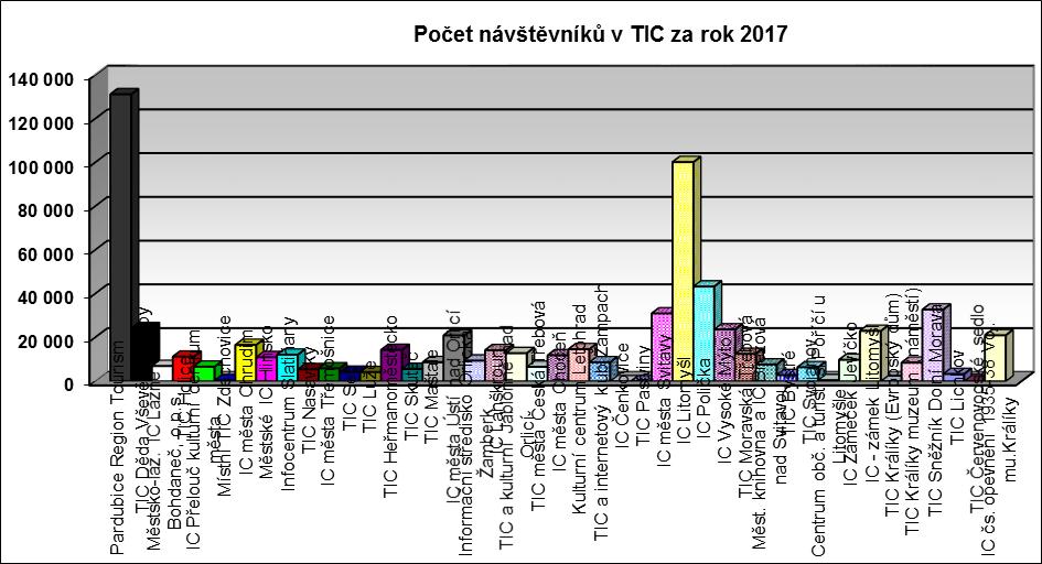 Porovnání počtu návštěvníků v TIC za rok 2017 na území Pardubického kraje Informační kiosky Kromě informačních center lze informace získat také prostřednictvím informačních kiosků, které jsou v TO